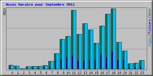Acces horaire pour Septembre 2011