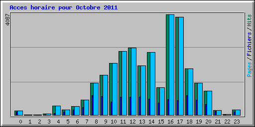 Acces horaire pour Octobre 2011