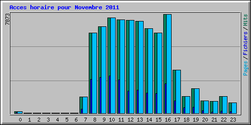 Acces horaire pour Novembre 2011