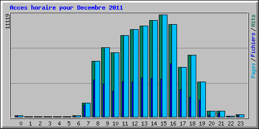 Acces horaire pour Decembre 2011