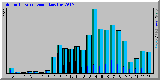 Acces horaire pour Janvier 2012
