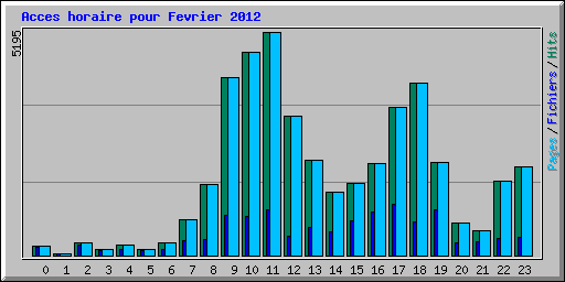 Acces horaire pour Fevrier 2012
