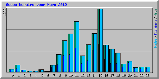 Acces horaire pour Mars 2012