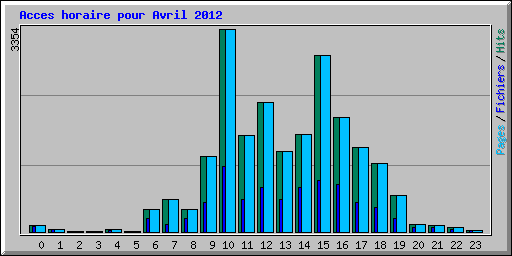 Acces horaire pour Avril 2012