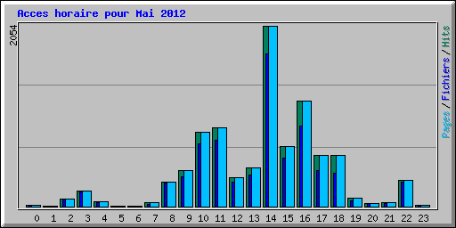 Acces horaire pour Mai 2012