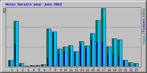 Acces horaire pour Juin 2012
