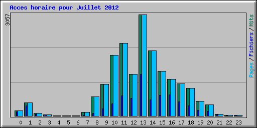 Acces horaire pour Juillet 2012