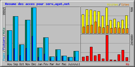Resume des acces pour serv.agat.net