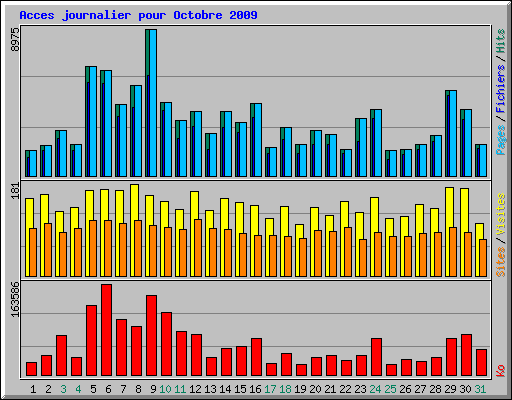 Acces journalier pour Octobre 2009