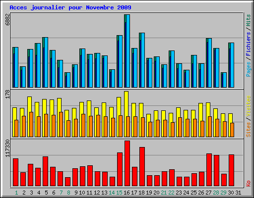 Acces journalier pour Novembre 2009
