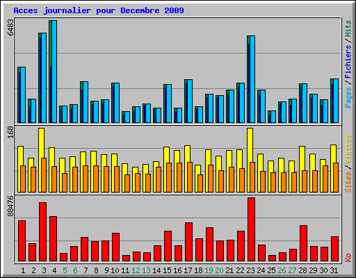 Acces journalier pour Decembre 2009