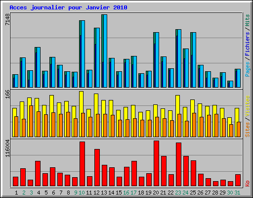 Acces journalier pour Janvier 2010