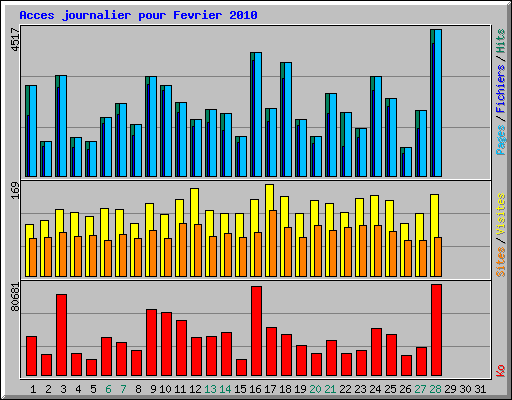 Acces journalier pour Fevrier 2010