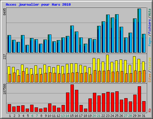 Acces journalier pour Mars 2010