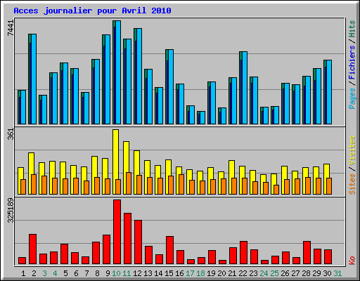 Acces journalier pour Avril 2010