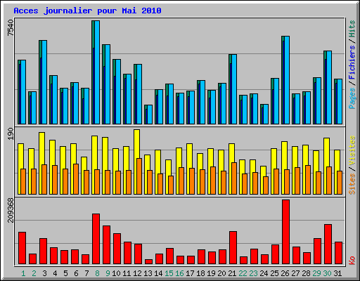 Acces journalier pour Mai 2010