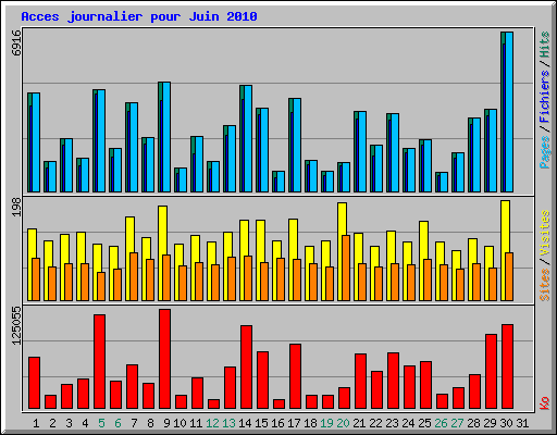 Acces journalier pour Juin 2010