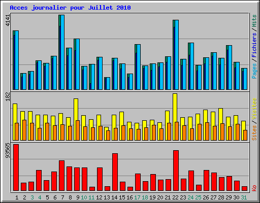 Acces journalier pour Juillet 2010