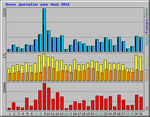 Acces journalier pour Aout 2010