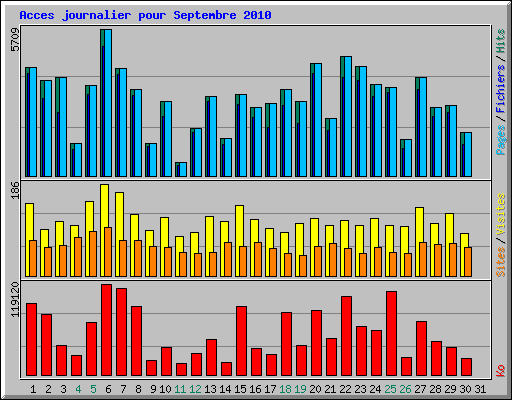 Acces journalier pour Septembre 2010