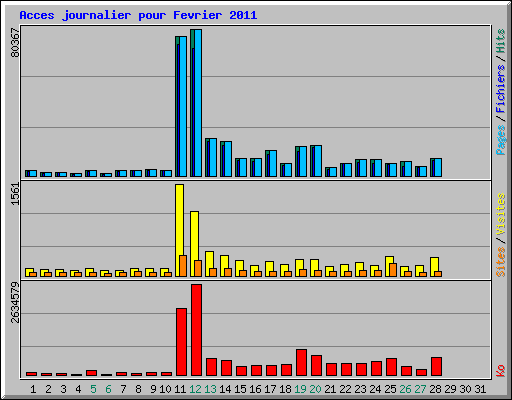 Acces journalier pour Fevrier 2011