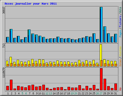 Acces journalier pour Mars 2011