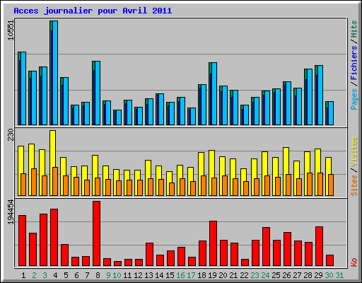 Acces journalier pour Avril 2011
