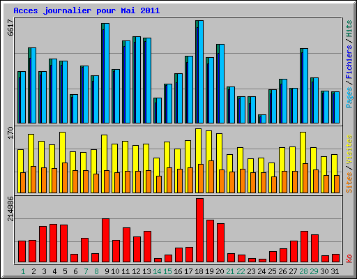 Acces journalier pour Mai 2011