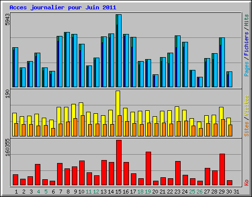 Acces journalier pour Juin 2011