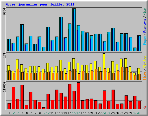 Acces journalier pour Juillet 2011