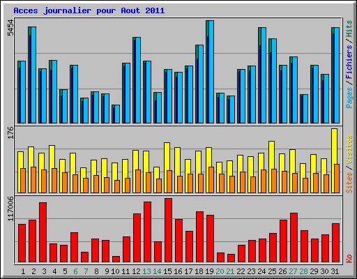 Acces journalier pour Aout 2011