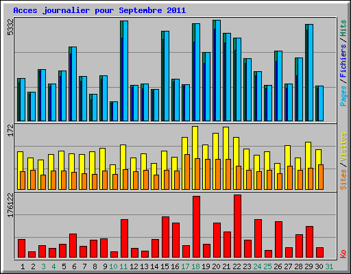 Acces journalier pour Septembre 2011