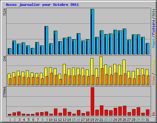 Acces journalier pour Octobre 2011