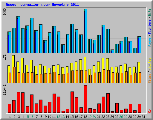 Acces journalier pour Novembre 2011