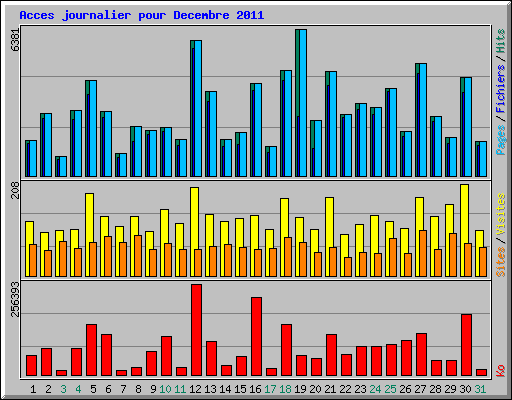 Acces journalier pour Decembre 2011