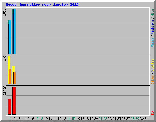 Acces journalier pour Janvier 2012