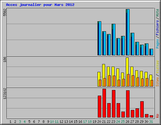 Acces journalier pour Mars 2012