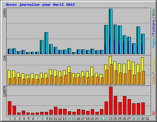 Acces journalier pour Avril 2012