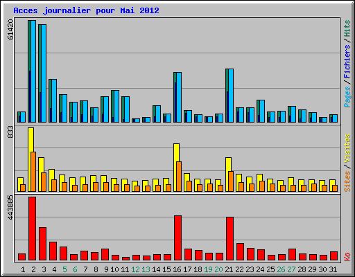 Acces journalier pour Mai 2012