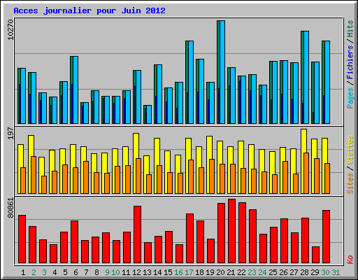 Acces journalier pour Juin 2012