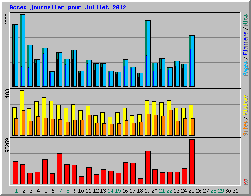 Acces journalier pour Juillet 2012
