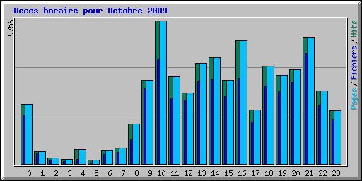 Acces horaire pour Octobre 2009