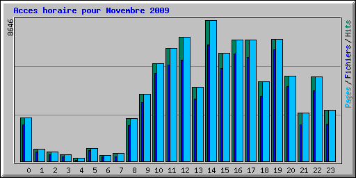 Acces horaire pour Novembre 2009