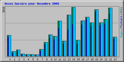 Acces horaire pour Decembre 2009