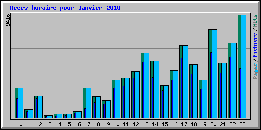 Acces horaire pour Janvier 2010