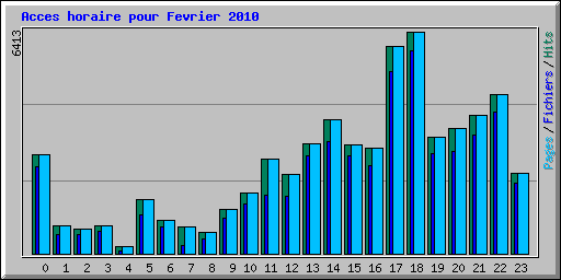 Acces horaire pour Fevrier 2010
