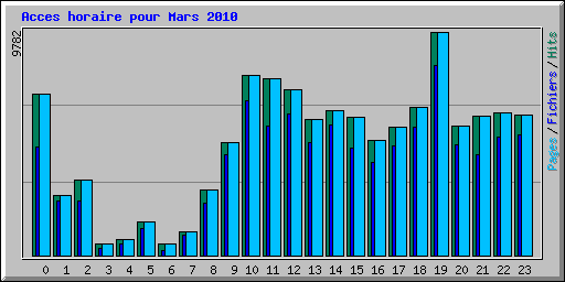 Acces horaire pour Mars 2010