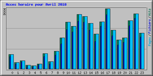 Acces horaire pour Avril 2010