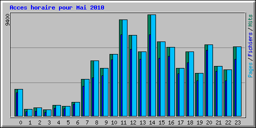 Acces horaire pour Mai 2010