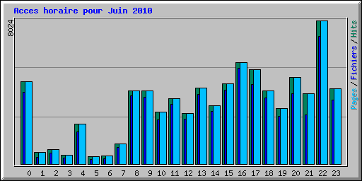 Acces horaire pour Juin 2010